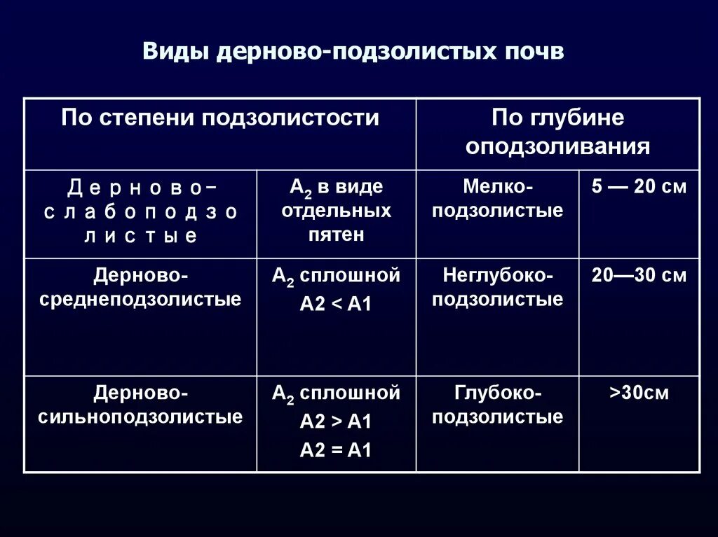 Подзолистые почвы коэффициент. Свойства подзолистых почв таблица. Классификация дерново-подзолистых почв. Классификация подзолистых почв. Подзолистые почвы классификация свойства.