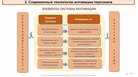 Исследования системы мотивации