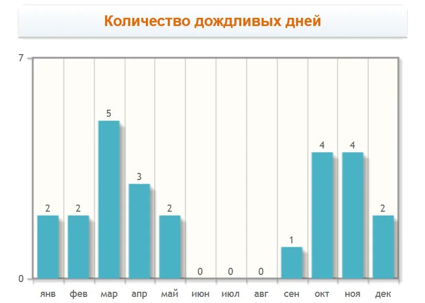 Сколько дождливых дней было в августе. Количество дождливых дней в году. Количество пасмурных дней. Кол во дождливых дней в Москве. Количество дождливых дней в Санкт-Петербурге.