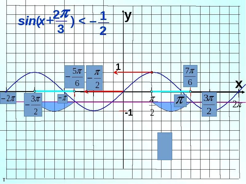 Y sinx 0 5. График какой функции изображён на рисунке y sinx y cosx y -sinx y -cosx.