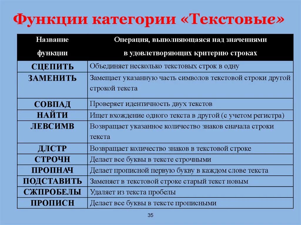 Текстовые функции экселя. Текстовые функции в excel. Категории функций. Текстовые функции в excel с примерами их использования.