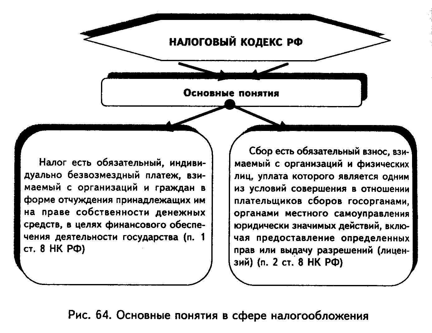 Схема налогообложения. Система налогообложения схема. Структура системы налогообложения. Понятие налогообложения.