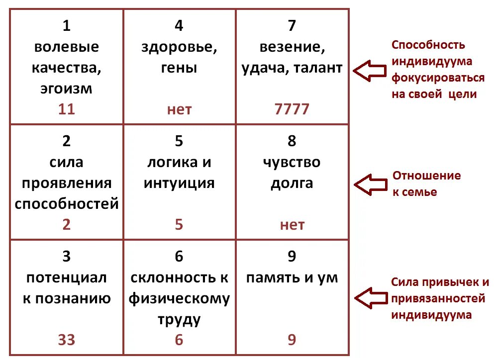 Шесть рассчитывать. Квадрат Пифагора нумерология расшифровка цифр. Таблица Пифагора по нумерологии. Таблица нумерологии квадрат Пифагора. Квадрат Пифагора в нумерологии.