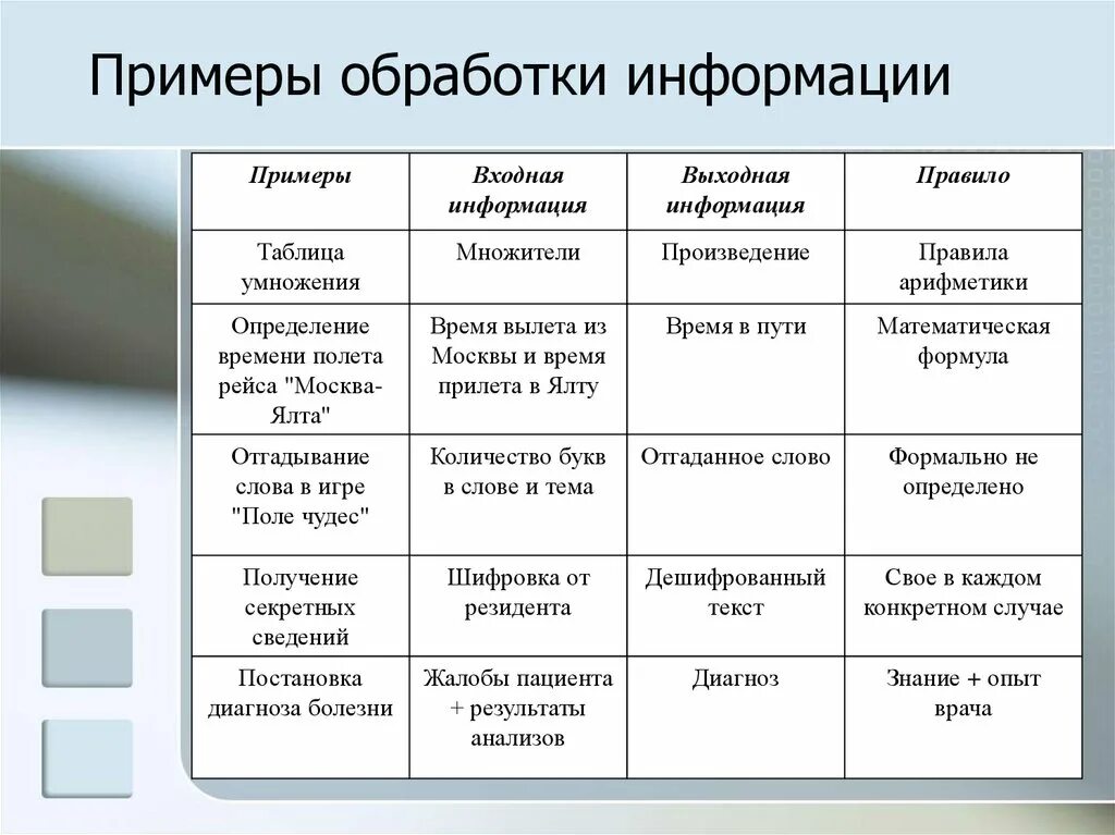 Характеристика видов данных. Примеры обработки информации таблица. Примеры обработки информации в информатике. Примеры процесса обработки информации. Приведите примеры обработки информации.