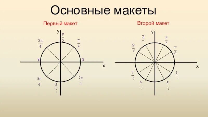 Числовая окружность с тангенсом и котангенсом. Числовая окружность на координатной плоскости. Линия тангенса и котангенса на окружности. Числовая окружность с линиями тангенса и котангенса. Ось котангенсов на окружности