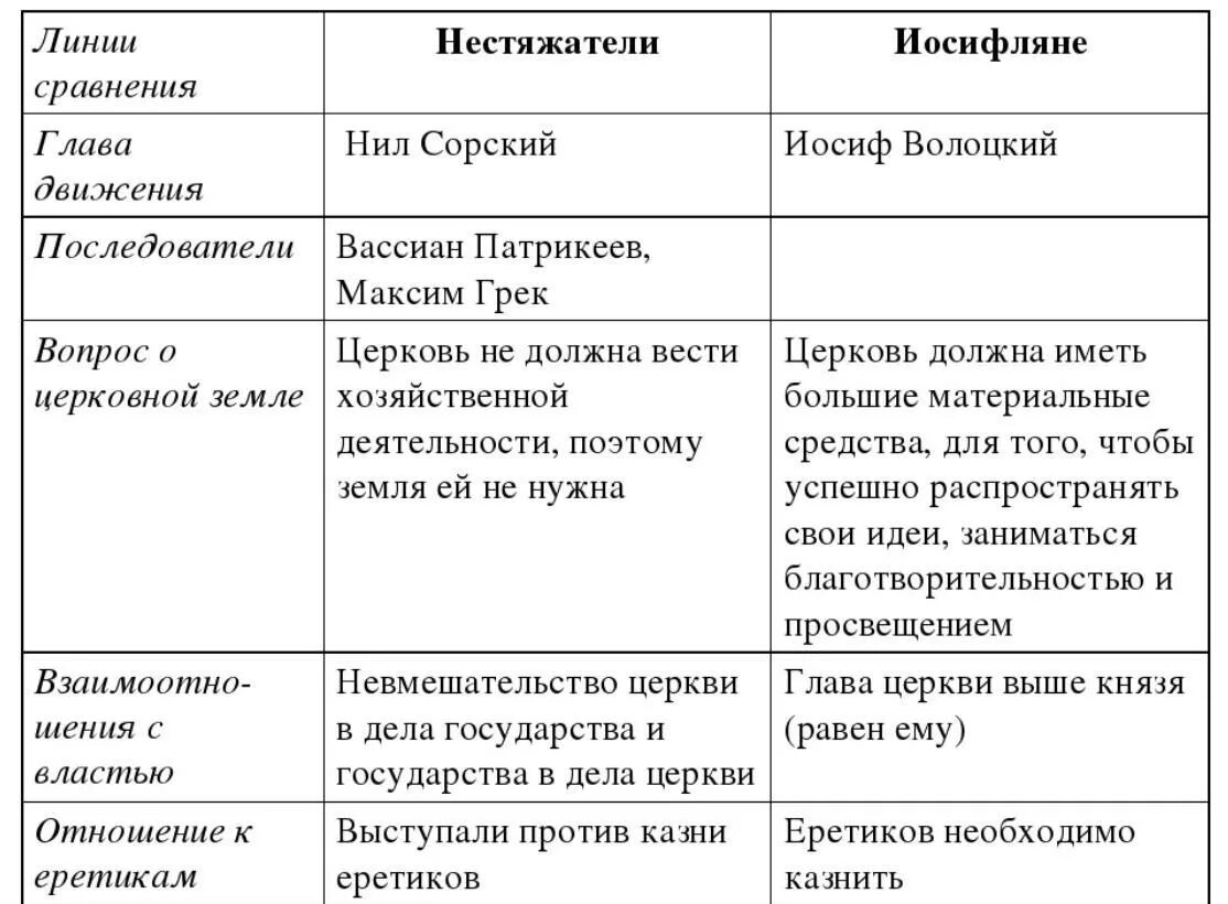 Составьте и заполните таблицу отличий