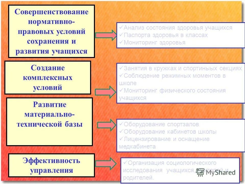 Анализ развития учащихся