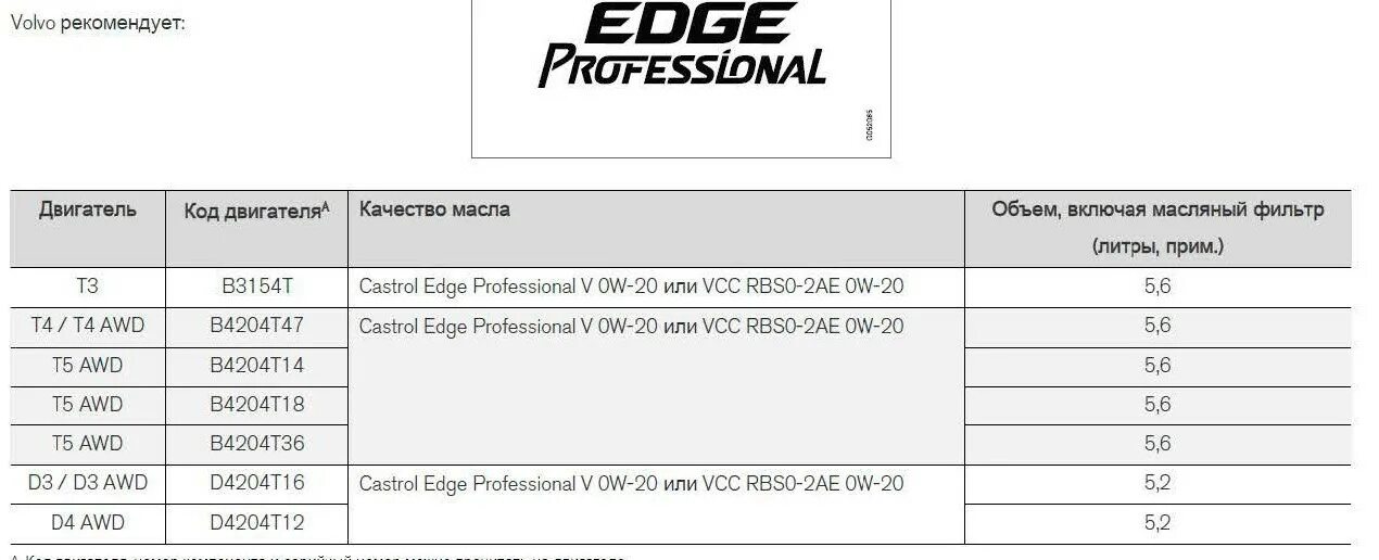 Допуск масло для двигателя Вольво d13k. 6g72 двигатель допуск масла. Допуски масла двигателя Volvo d7e. Допуски моторного масло Вольво d12. Газель 405 какое масло
