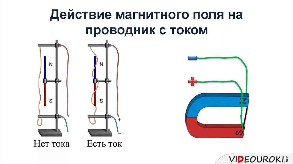 Схема действие магнитного поля на ток. Действие магнитного поля на проводник с током рисунок. Опыт Ампера действие магнитного поля на проводник с током. Магнитное поле действует на проводник с током. Действие магнитного поля на проводник с током сила Ампера.