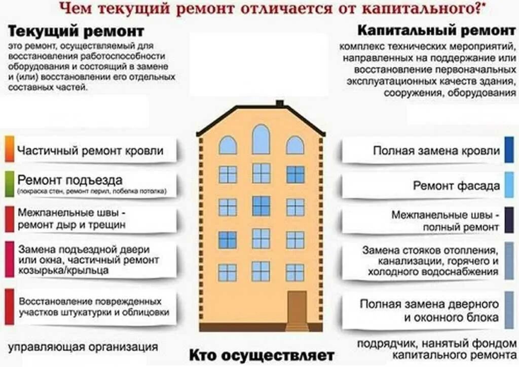 Изменение собственников квартиры. Таблица отличий текущего ремонта от капитального ремонта. Текущего ремонта многоквартирного дома. Текущий и капитальный ремонт МКД.