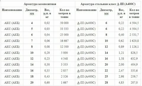 Вес арматуры 16мм 1 метр