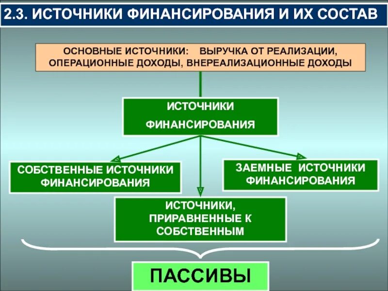 Укажите три источника финансирования бизнеса. Источники финансирования. Собственные источники финансирования. Внутренние и внешние источники финансирования. Собственные источники финансирования предприятия.