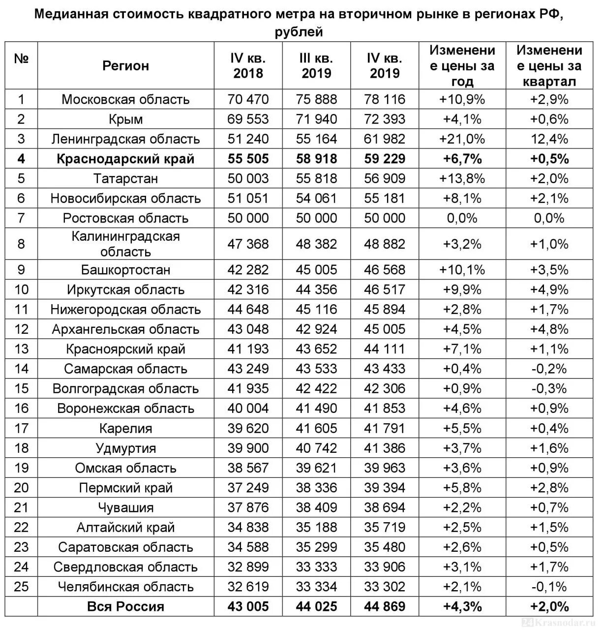 Квадратный метр стоимость недвижимость. Средняя стоимость квадратного метра. Сколько стоит кв метр. Средняя стоимость квадратного метра земли. Средняя стоимость квадратного метра на вторичном рынке.