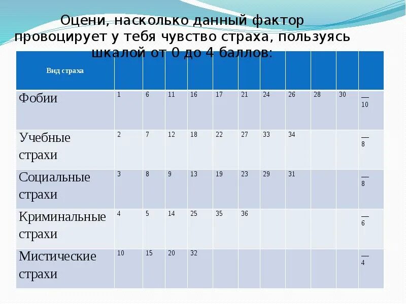 Оцени насколько. Оцените на сколько. Учебных страхов. Примеры учебных страхов.