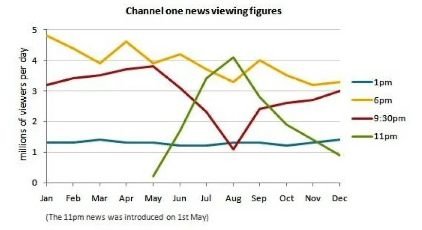 Ielts line graph task. Line graph task 1. writing task 1 line graph. writing task 1 line graph sample. ielts writing task 1 line graph.