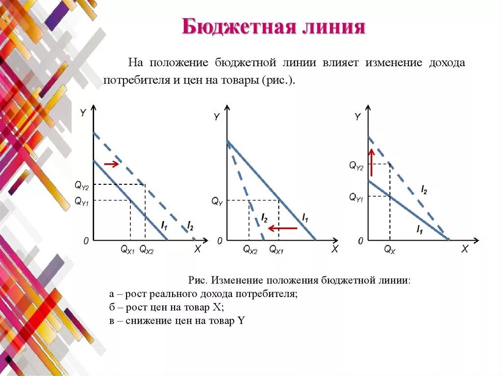 Изменение наклона бюджетной линии. Бюджетная линия график и описание. Бюджетная линия это в экономике. Формула расчета бюджетной линии. Бюджетная линия потребителя.