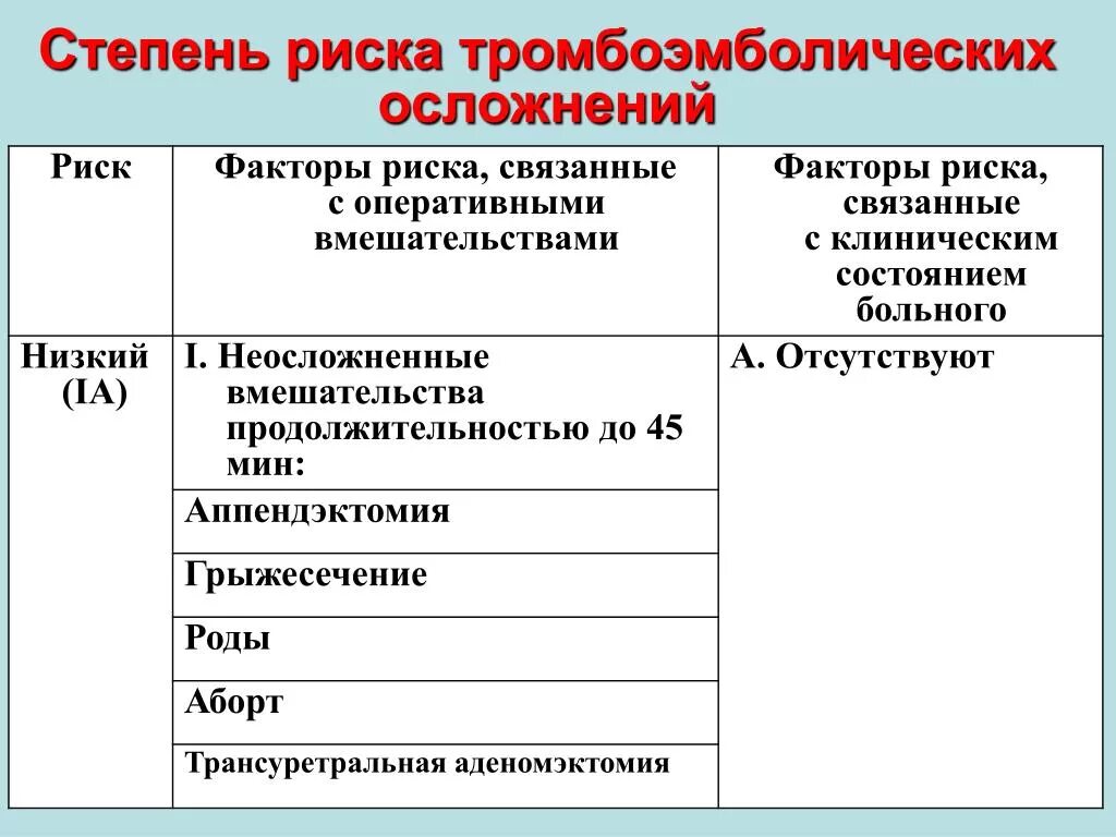 Классификация риска тромбоэмболических осложнений. Оценка степени риска тромбоэмболических осложнений. Факторы риска тромбоэмболических осложнений. Степень риска венозных тромбоэмболических осложнений. Опасности и осложнения