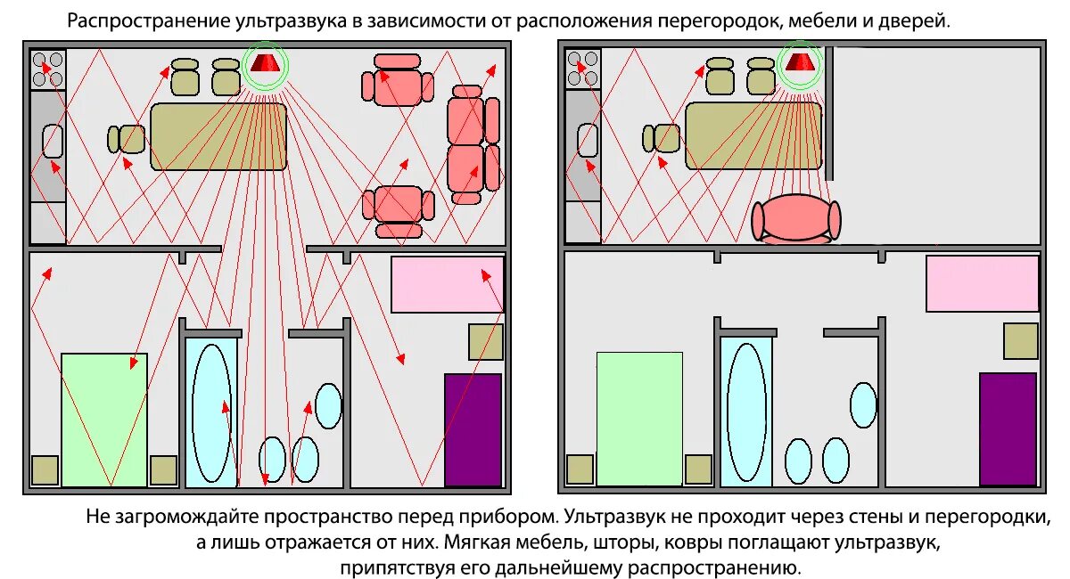Ультразвук как проходит. Распространение ультразвука. распространение звуковой волны в комнате. ультразвук распространяется. схема ультразвука в комнате.