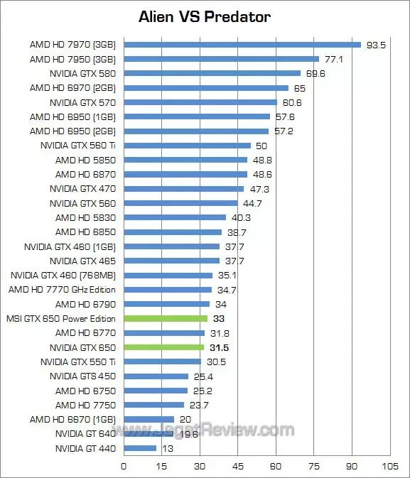 Gtx 650 сравнение. MSI GTX 650 OC 2 GB. NVIDIA GEFORCE GTX 650 схема. GEFORCE GTX 650 или GTX 550. GTS 450 1gb vs GTX 650.