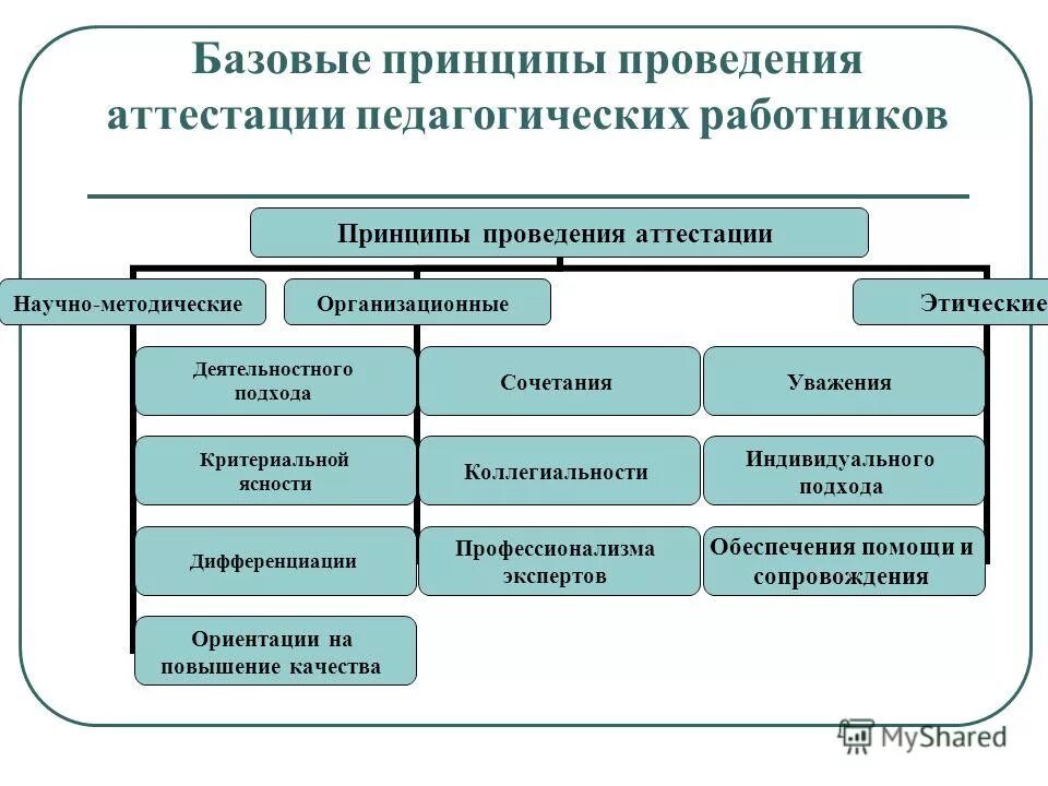 Основные задачи проведения аттестации педагогических работников. Принципы проведения аттестации персонала. Основные принципы проведения аттестации педагогических работников. Порядок проведения аттестации пед работника. Принципы проведения аттестации:.