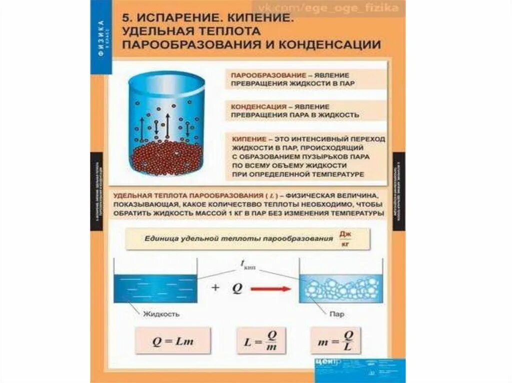 При кипении тепло. Испарение кипение 8 класс физика. Испарение, конденсация, кипение в физике. Парообразование и конденсация испарение кипение. Испарение конденсация кипение.