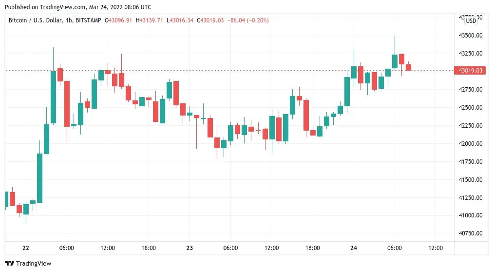 Bitcoin сколько доллар. График доллара. Биткоин график. Тренд биткоина. Трейдинг график.