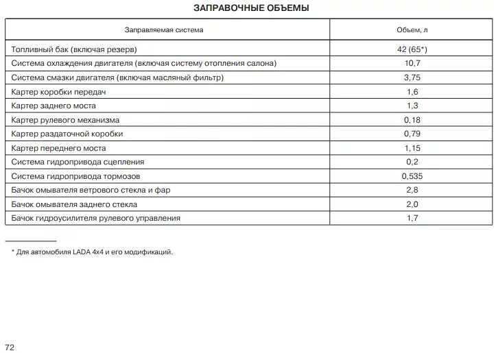 Объем масла в коробке Нива 2121. Заправочные объемы ВАЗ 2109 инжектор. Заправочные ёмкости ВАЗ 2114. Заправочные объемы ВАЗ 2109 карбюратор.