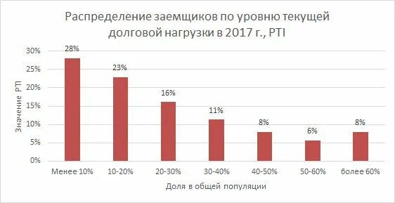 Цб долговая нагрузка