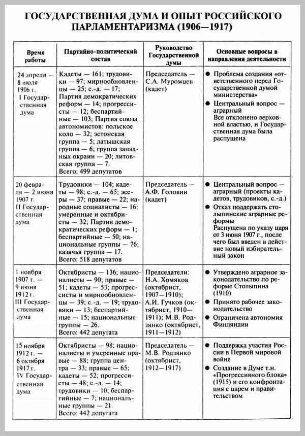 Характеристика думы. Таблица государственные думы россии 1906-1917. гос думы 1906-1917 таблица. гос думы 1905-1917 таблица. деятельность государственной думы в 1906 таблица.