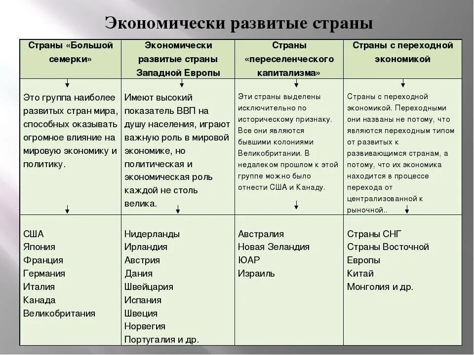 Сравнение по уровню социально экономического развития стран. Экономически развитые страны и развивающиеся страны таблица. Виды развивающихся стран с примерами. Экономически развивающиеся страны таблица. Развитые и развивающиеся страны список.