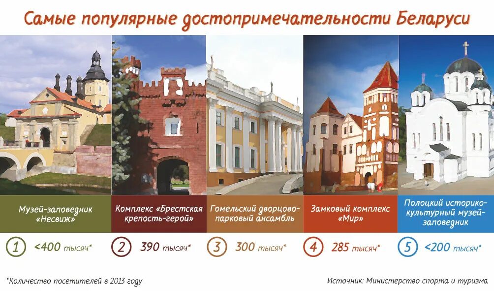 Достопримечательности белоруссии 3 класс. Достопримечательности белоруссии достопримечательности белоруссии. проект достопримечательности белоруссии. проект 3 класс достопримечательности беларуси. достопримечательности беларуси 3 класс окружающий мир.