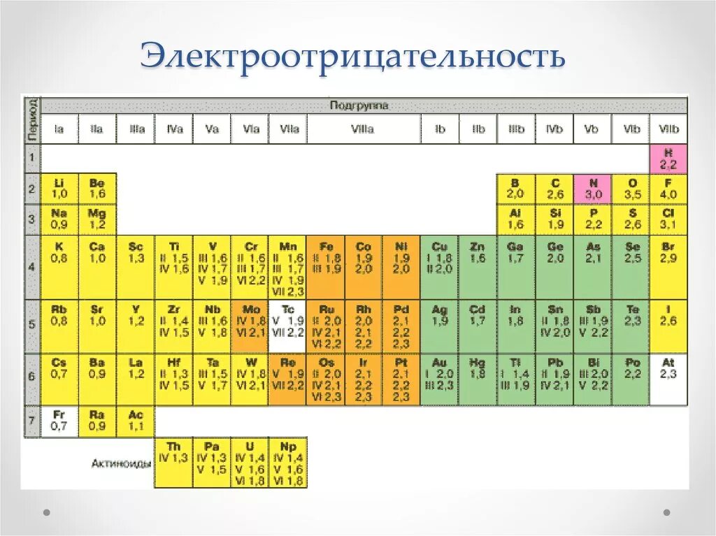 Степень электроотрицательность элементов. Электроотрицательность в таблице Менделеева. Ряд электроотрицательности химических элементов по Полингу. Шкала электроотрицательности Полинга. Шкала Полинга электроотрицательность таблица.