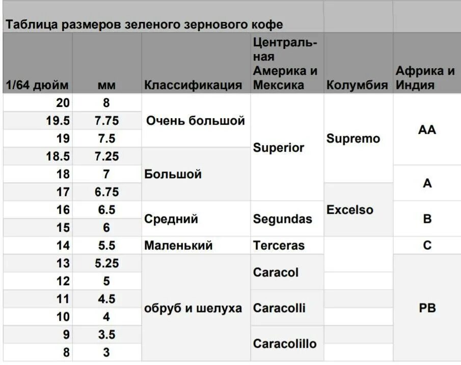 Классификация по качеству зерен кофе. Классификация кофе в зернах. Виды и сорта кофе таблица. Классификация кофейных зерен.