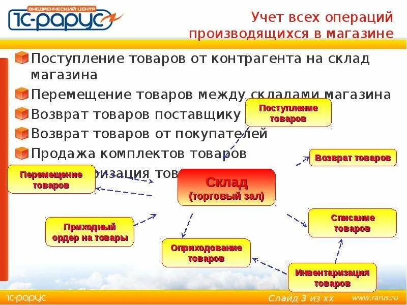 Учет внутренних операций. Учет движения товаров. Учет движения товаров на складе. Учет поступления товаров в розничной торговле. Учет реализации товаров в розничной торговле.