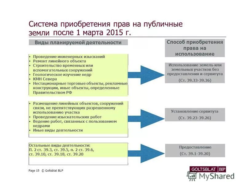 право пользования недрами. предоставление земельных участков. земельный кодекс ст. 6 зк рф. 6.