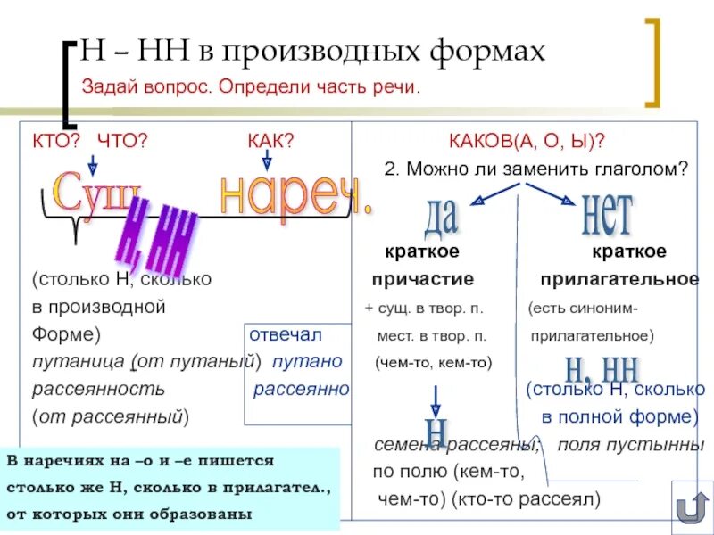 Волны сдержа н нн ы стеной. Н НН со всеми частями речи. Производная форма в русском языке. Производный и не производный вид н и НН.