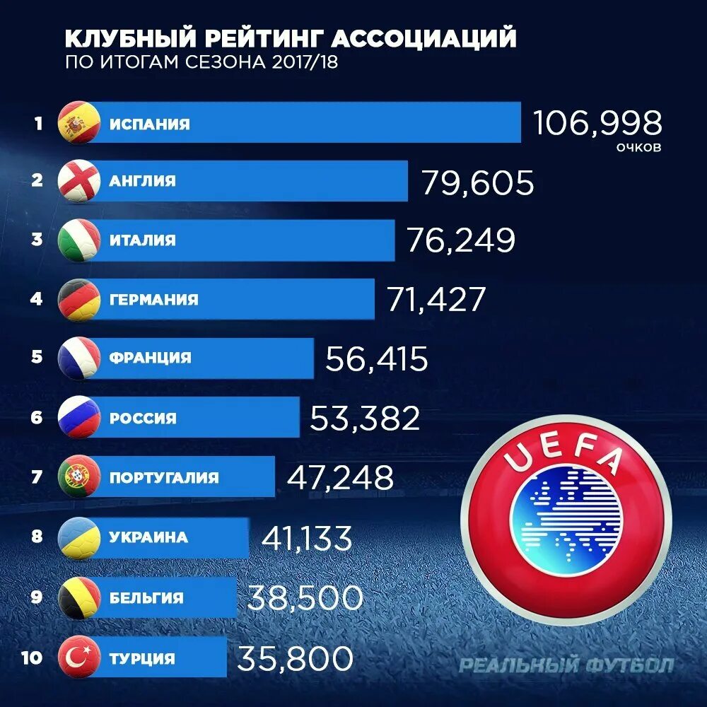 Рейтинг уефа клубов на сегодня по футболу. Клубный рейтинг. Рейтинг клубов. Рейтинг УЕФА. Рейтинг клубов УЕФА.