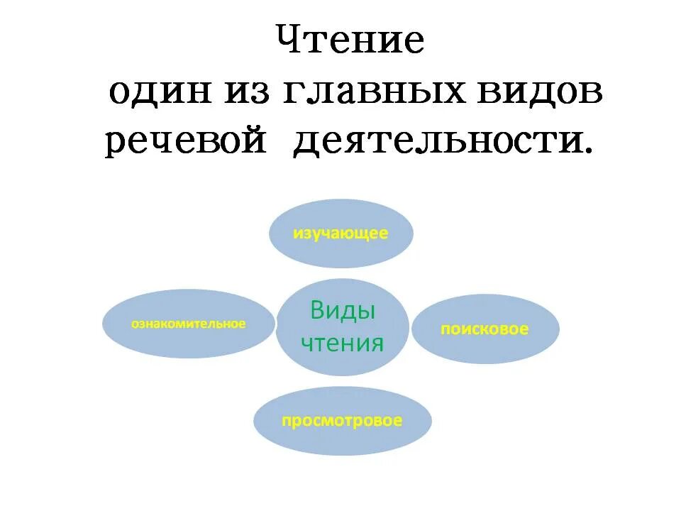 Какое бывает чтение. Схема процесса чтения как вида речевой деятельности. Чтение как вид речевой деятельности. Чтение это вид речевой деятельности. Чтение основной вид речевой деятельности.