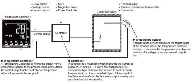 Temperature controls. Udian temperature controller. xmte temperature controller 02810232. digital temperature panel tpm-400. automatic temperature control.