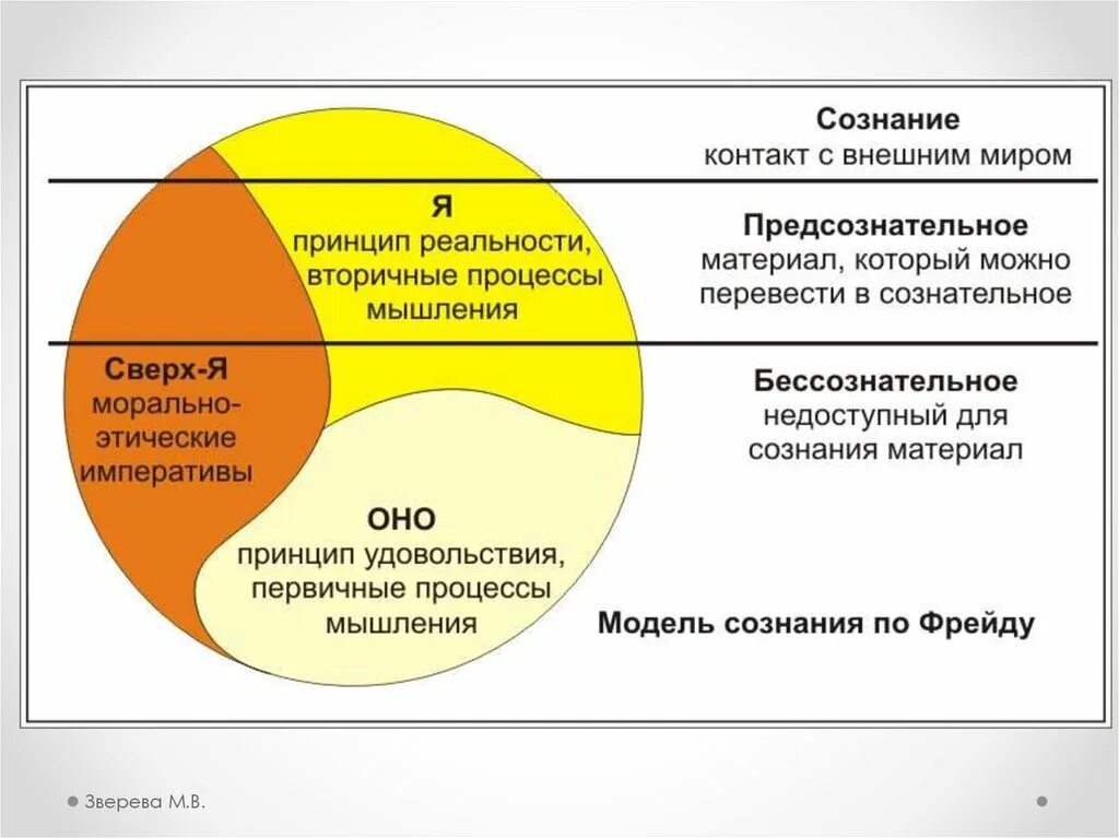 Динамическая сторона психической деятельности. Структура бессознательного терия Зигмунта Фрея. Структура сознания Фрейд схема. Психоанализ Фрейда схема структура личности. Сознательное и бессознательное Фрейд схема.