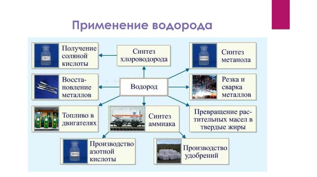 Применение водорода и его соединений