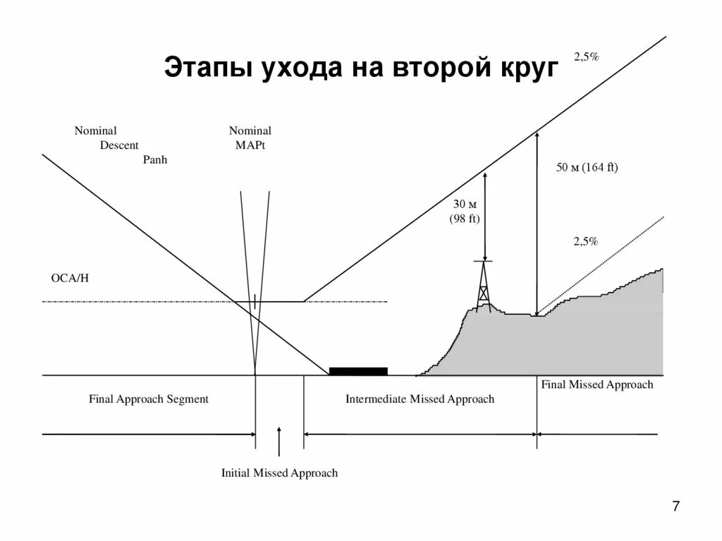 Этапы ухода на второй круг. Высота ухода на второй круг. Фазы ухода на второй круг. Конечный этап захода на посадку. Точка высадки