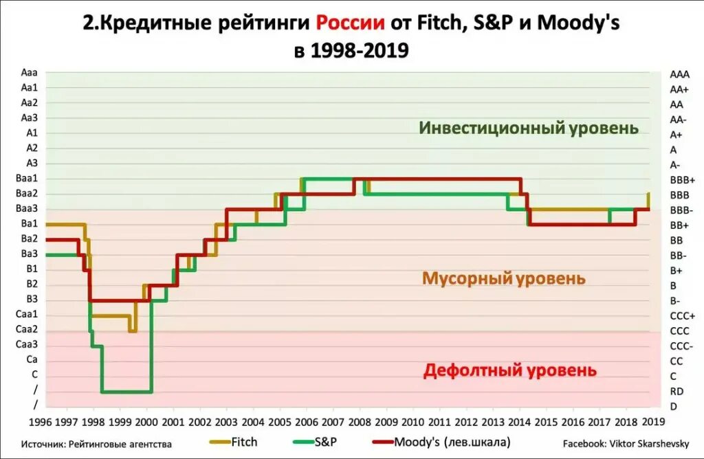 Кредитный рейтинг России. Кредитный рейтинг России по годам. Динамика кредитного рейтинга России. Кредитный рейтинг России 2020.