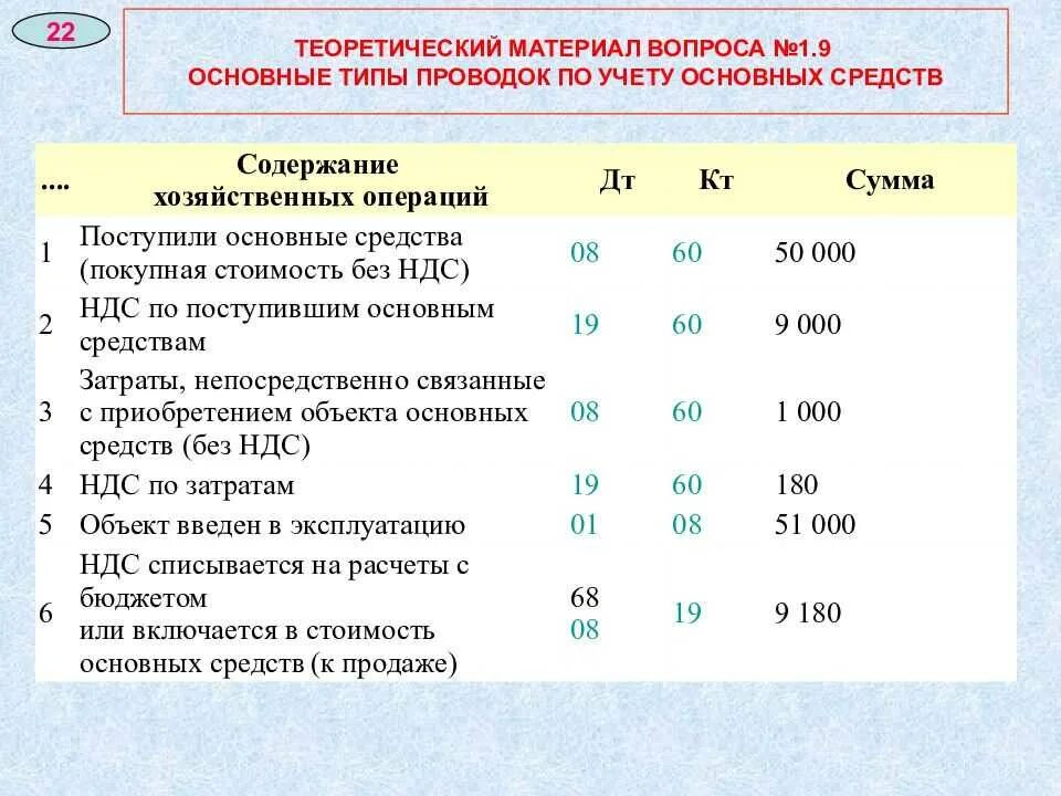 Основы учета хозяйственных операций