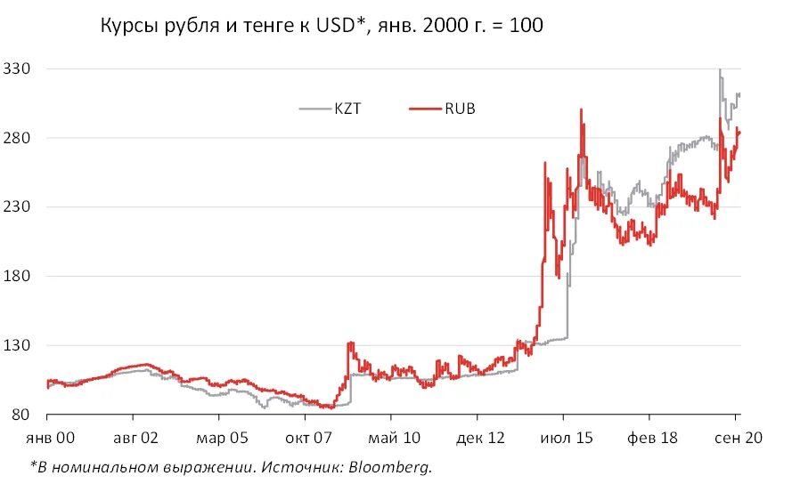 Рубль к тенге на сегодня в россии. Курс тенге к рублю. Тенге в рубли. Курс рубля к тенге. Курс казахского тенге к рублю.