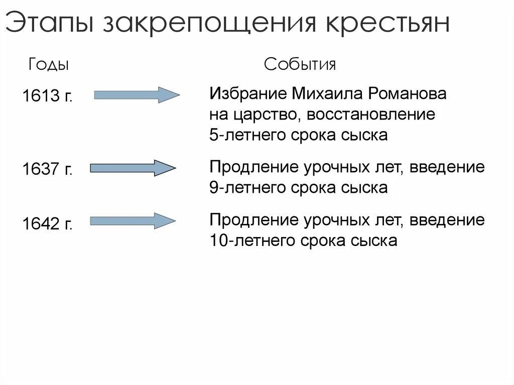 В каком году произошло закрепощение крестьян. Этапы закрепощения крестьян при Михаиле Федоровиче Романове. Этапы закрепощения крестьян. Этапы закрепощения крестьян кратко. Этапы закрепощения даты.