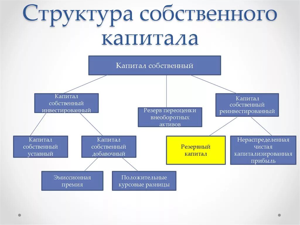 Собственный акционерный капитал. Состав собственного капитала организации. Состав и структура собственного капитала предприятия. Из чего состоит собственный капитал предприятия. Структура собственного капитала организации.