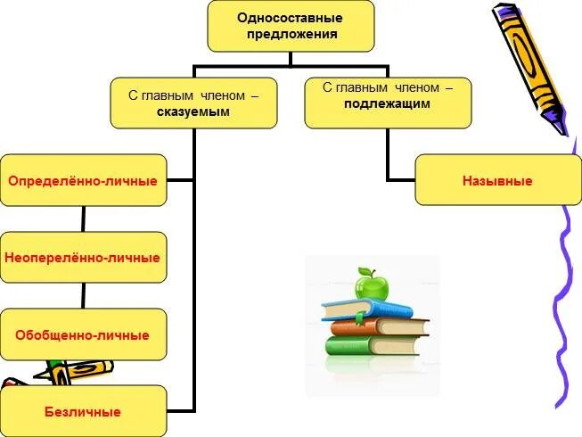 Тип односоставного предложения как человеку прожить жизнь. Односоставные предложения с главным членом сказуемым. односоставные предложения с главным членом подлежащим. односоставные предложения схема. схема односоставные предложения 8 класс.