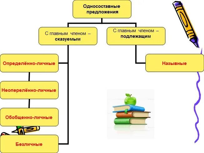 Односоставные предложения с главным членом сказуемым. Односоставные предложения с главным членом подлежащим. Односоставные предложения схема. Схема Односоставные предложения 8 класс.