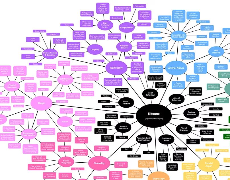 Concept mapping. Концептуальная карта. карта концептов. концептуальная карта примеры. concept maps примеры.